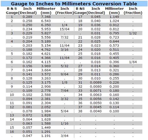 convert 24 gauge sheet metal to mm|gauge to inch calculator.